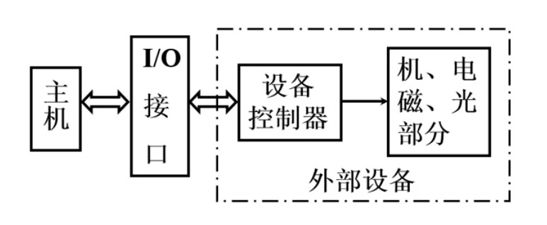 I/O设备结构框图